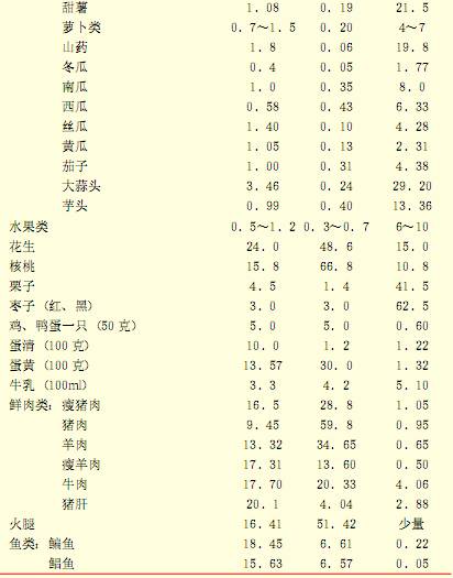 每百克各类食物中主要营养素含量（克）2 