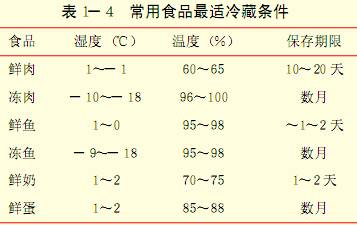 常用食品最适冷藏条件