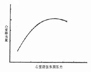 心室排出量与心室灌注压的关系