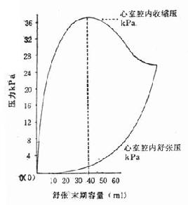 心室收缩力与舒张压积的关系