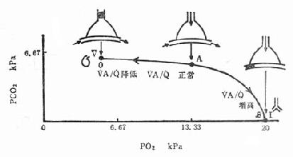 O2-CO2相关图