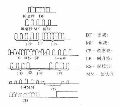 间动电流的波形