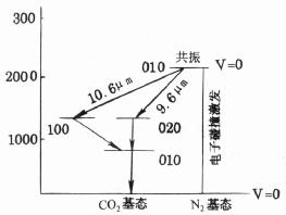 CO2分子激光跃迁能级图