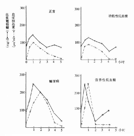 餐后低血糖症血浆葡萄糖与胰岛素的比较