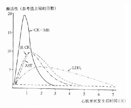 血清酶在单纯性AMI后的变化