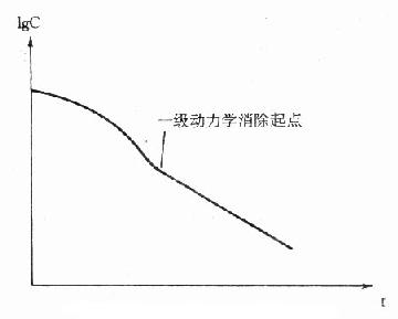 非线性动力学消除血药浓度-时间关系示意图