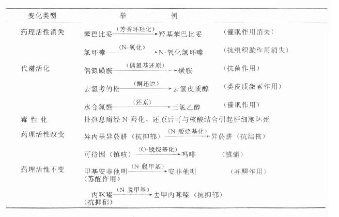 药物经生物转化引起药理活性的变化