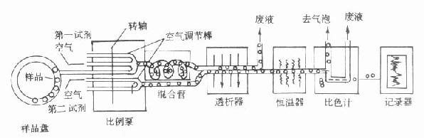 单通道管道式自动分析仪结构示意图