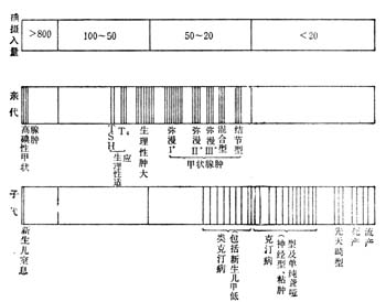  碘缺乏症（IDD）的谱带