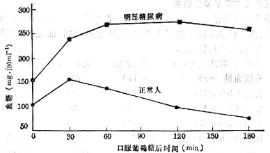 口服葡萄糖耐量曲线 