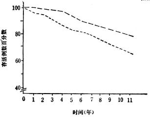  致死性心肌梗塞11年存活曲线