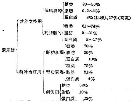 要素膳的分类及其三大营养素的热量分配 