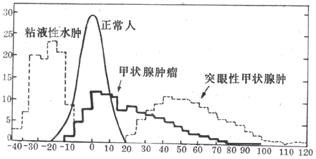 甲状腺疾病患者的基础代谢与正常人基础代谢的比较