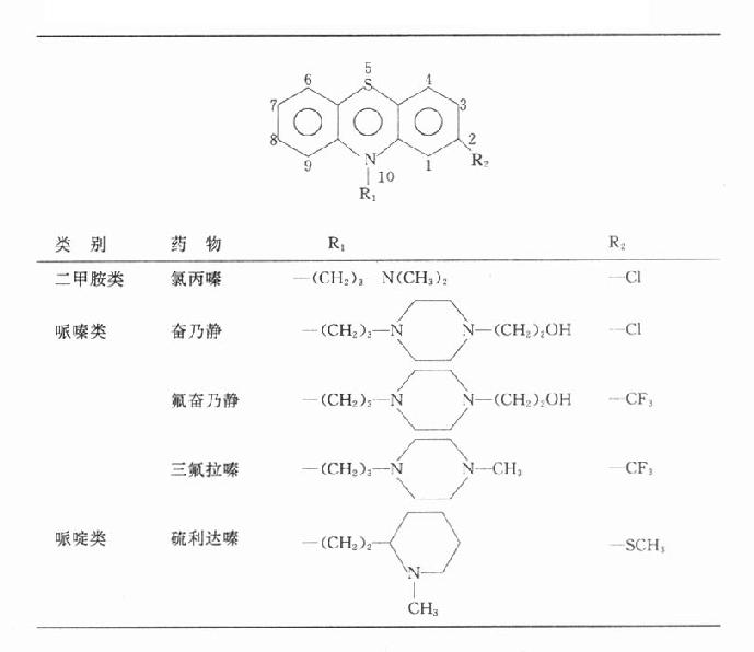 常用吩噻嗪类药的化学结构